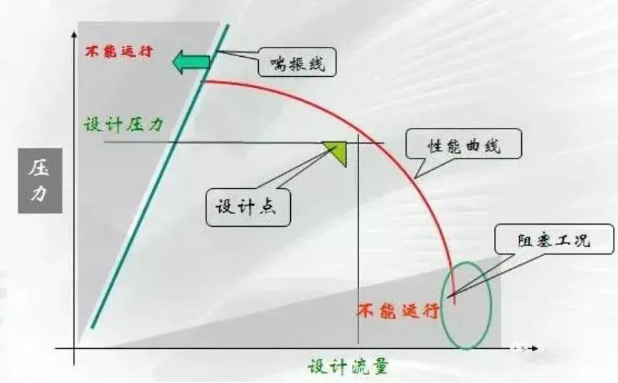 Do you know all 8 performance curves of centrifugal compressors?