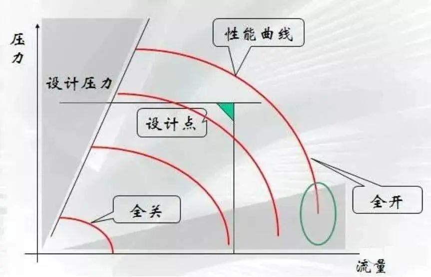 Do you know all 8 performance curves of centrifugal compressors?